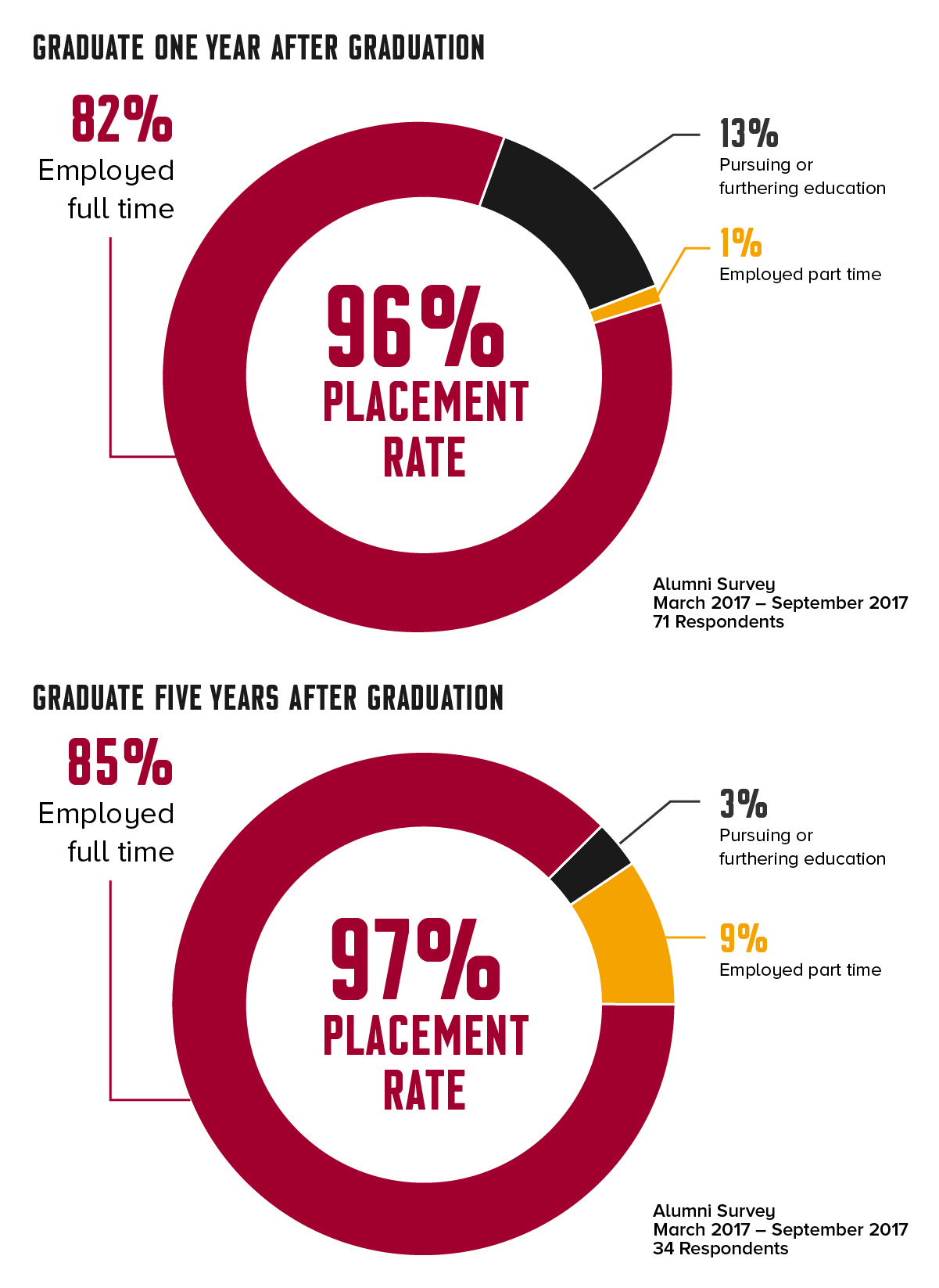 student-outcomes-university-of-indianapolis