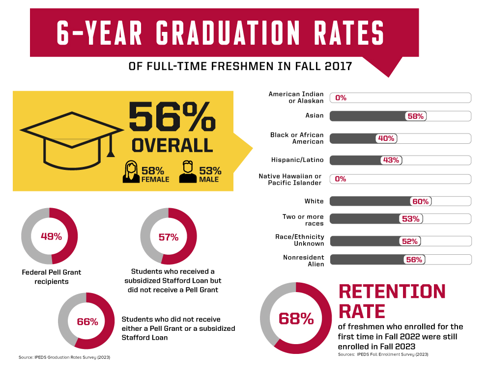 Student Outcomes - University of Indianapolis