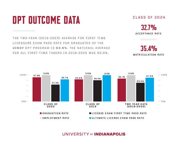 Physical Therapy Accreditation University Of Indianapolis   Grad 21 Ksptoutcomes 1 Dpt1 