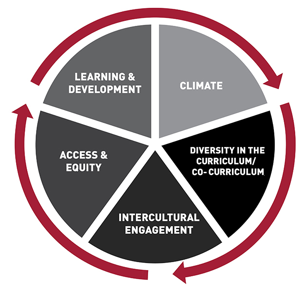 Office of Access, Equity, Diversity, and Inclusion