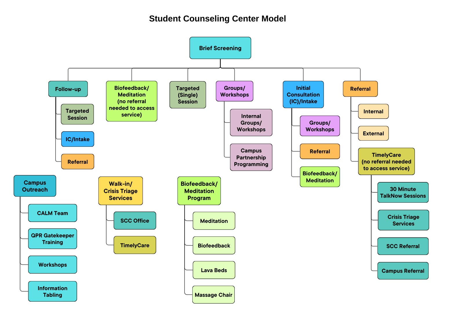 diagram of services